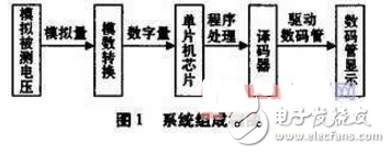 数字电压表的设计方案汇总（六款数字电压表的设计原理图详解）