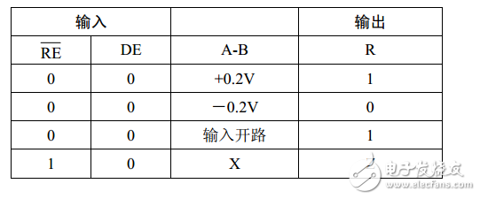 sp3485芯片工作原理