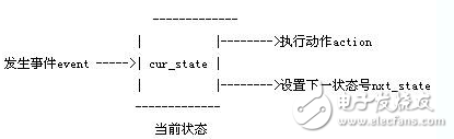 利用74LS161实现复杂状态机