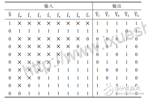 用74LS148芯片实现32线-5线优先编码器