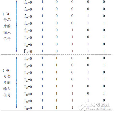 用74LS148芯片实现32线-5线优先编码器