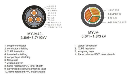 电缆规格相关缩写含义,电缆规格型号命名,应用领域等信息资料