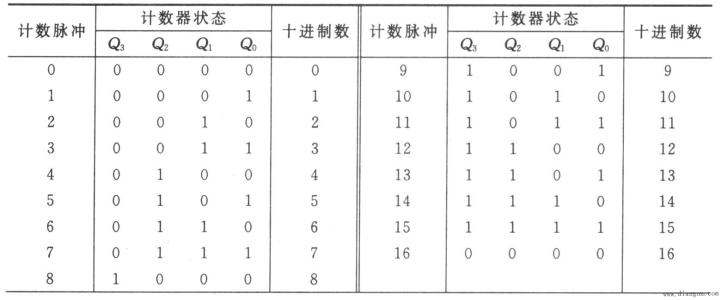 频率时间计数器简介 频率时间计数器分类