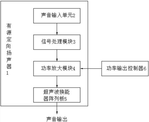 有源定向扬声器技术原理 有源定向扬声器产品特点