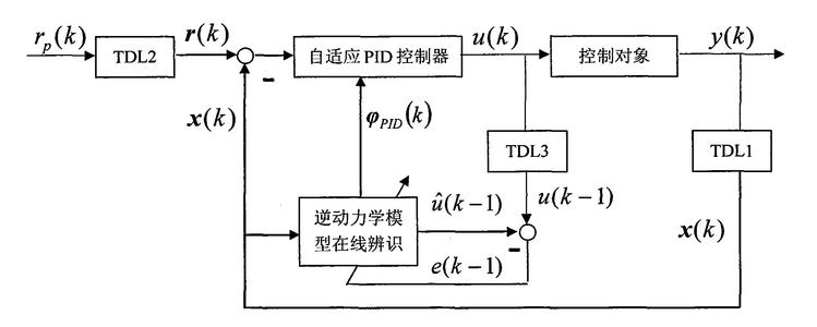 PID控制概述 PID控制原理和作用