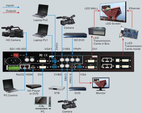 led视频处理器简介,led视频处理器功能,