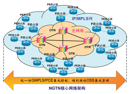 OTN定义,OTN特点,发展趋势等信息资料