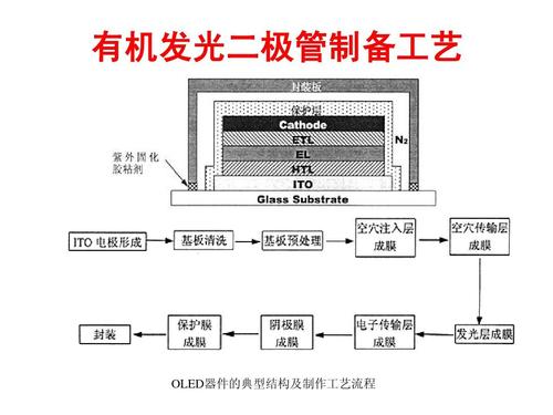 OLED技术流程,OLED技术OLED的制备,OLED全彩的实现等信息资料