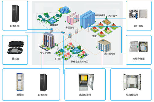 ODN组成,ODN相关产品分类,