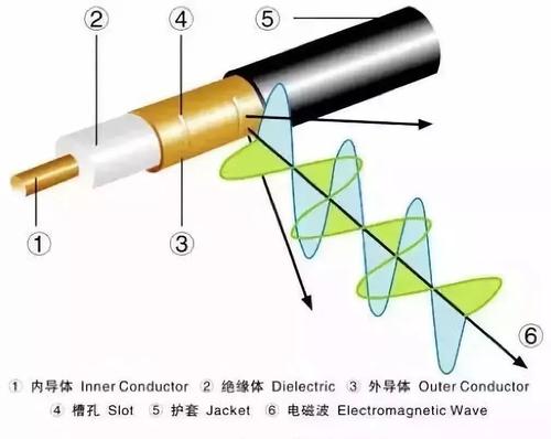 泄漏同轴电缆优点,泄漏同轴电缆主要指标,