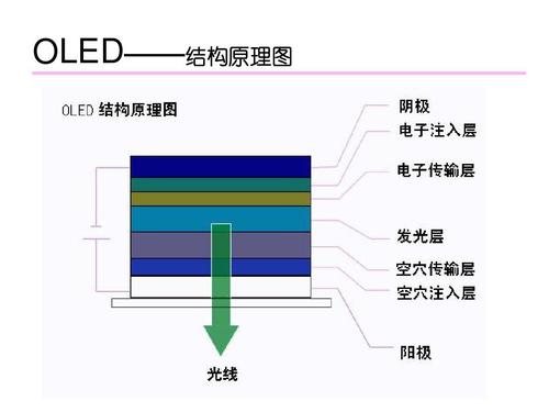 OLED技术流程 OLED技术OLED的制备