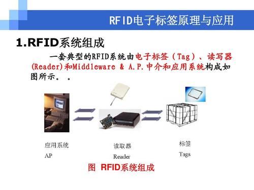 RFID系统概述 RFID系统基本工作原理