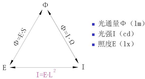 发光强度光的本性,发光强度坎德拉的定义,测定光强注意事项等信息资料