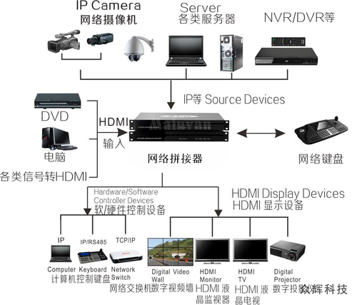 网络处理器NP技术,网络处理器优点,主要分类等信息资料