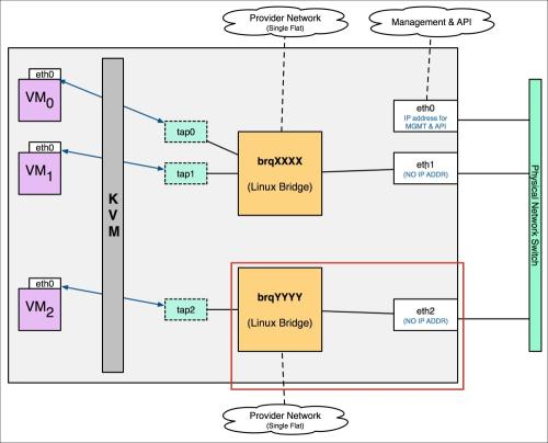 linux网桥原理 linux网桥功能