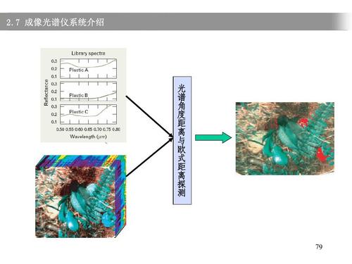 成像光谱仪原理,成像光谱仪应用,