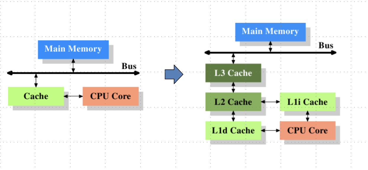 CPU缓存简介 CPU缓存实现原理