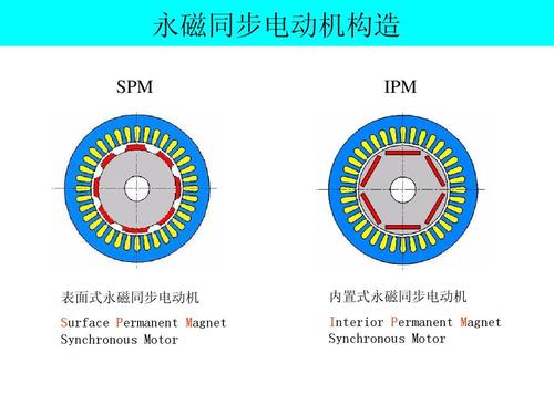 永磁同步电动机研究现状 永磁同步电动机分类