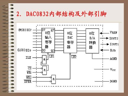 DA转换器分类 DA转换器主要组成