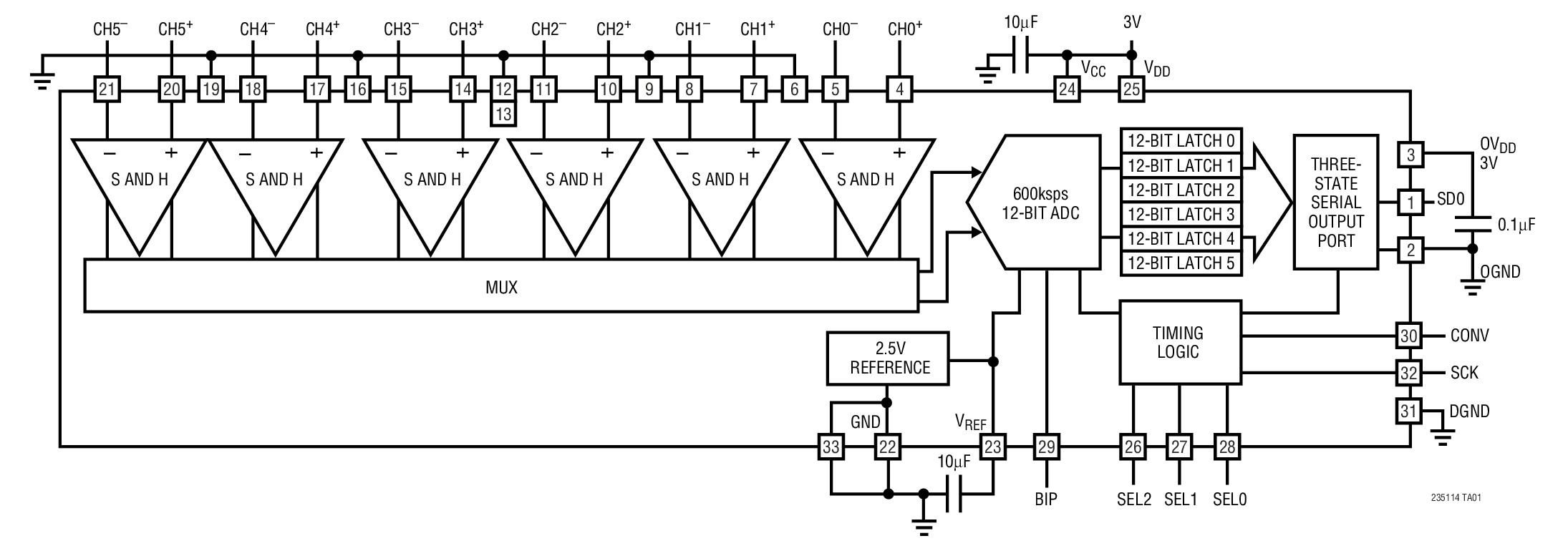 LTC2158-12性能特点,LTC2158-12应用范围,