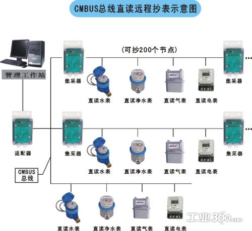 M-BUS概述 M-BUS提出