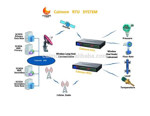 GPRS系统结构,GPRS分类特点,办理使用等信息资料