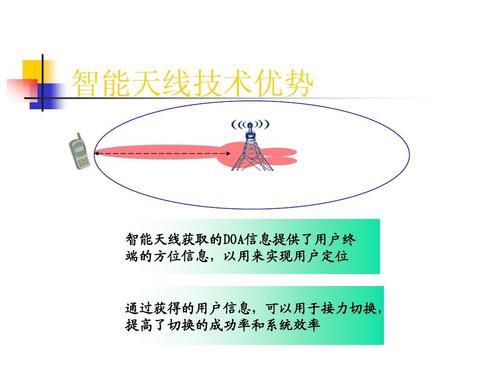 智能天线技术概述,智能天线技术分支,算法等信息资料