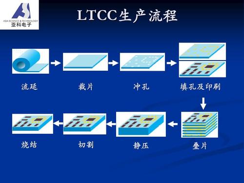 LTCC材料要求,LTCC材料分类,发展趋势等信息资料