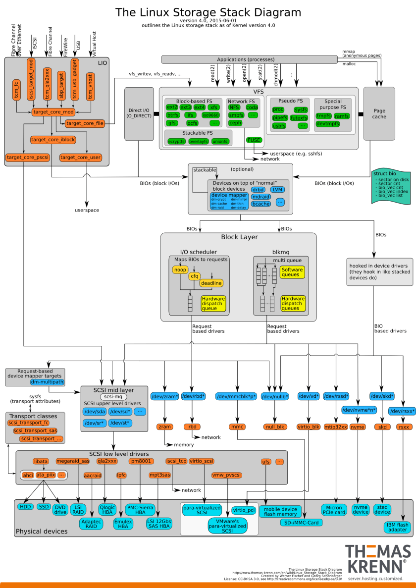 Linux网络协议栈概述,Linux网络协议栈Linux网络核心架构,