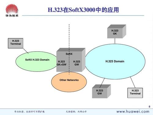 H.323协议概述,H.323协议发展史,终端组成等信息资料