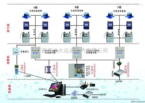 远程抄表系统组成 远程抄表系统原理