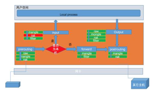 netfilter原理 netfilter工作过程