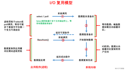 I/O系统功能 I/O系统设备分类