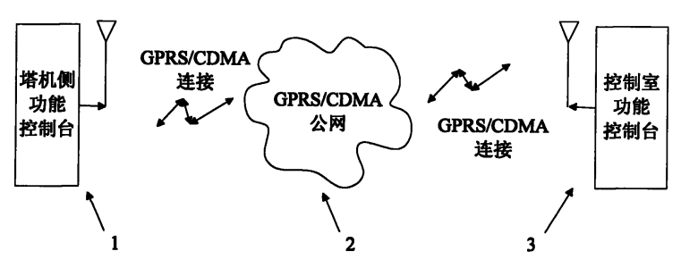 GPRS系统结构 GPRS分类特点