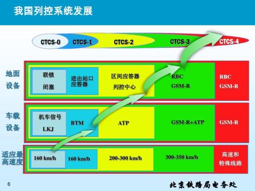 CTCS功能 CTCS结构