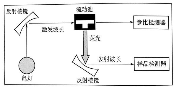 荧光检测器工作原理,荧光检测器特点,应用等信息资料