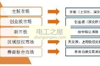 创业板和主板的区别