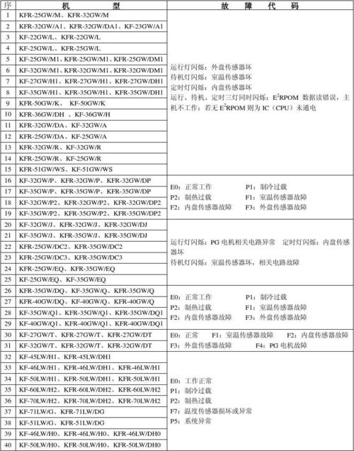 空调e4故障问题维修价格
空调e4故障怎么处理？原因及解决办法