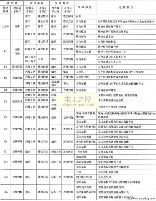 空调故障代码e1
空调故障代码l2是什么？5个解决方法