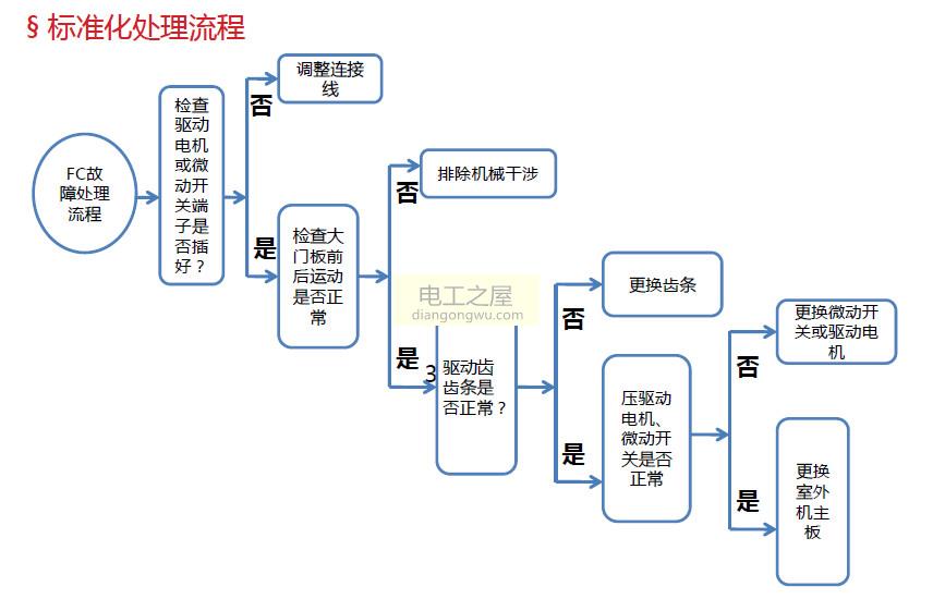 格力空调fc怎么修理