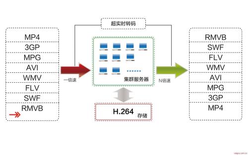 视频转码技术引言,视频转码技术编码压缩,转码软件等信息资料