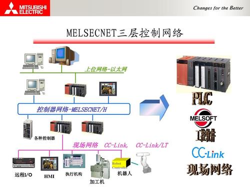 CC-link概述,CC-link通讯原理,功能等信息资料