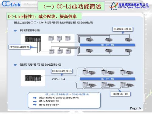 CC-link概述 CC-link通讯原理