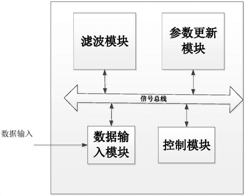 自适应滤波器原理 自适应滤波器应用