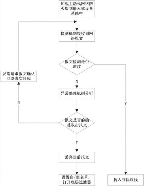 主动网络介绍,主动网络安全体系模型,保护策略等信息资料