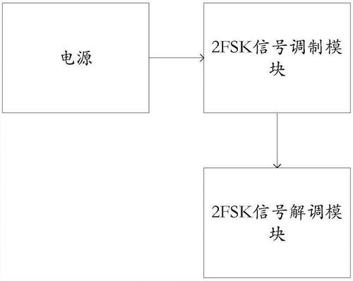 2FSK概述  2FSK信号的产生