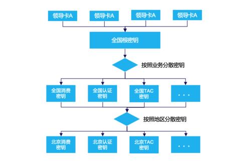 3DES算法 3DES密钥选项