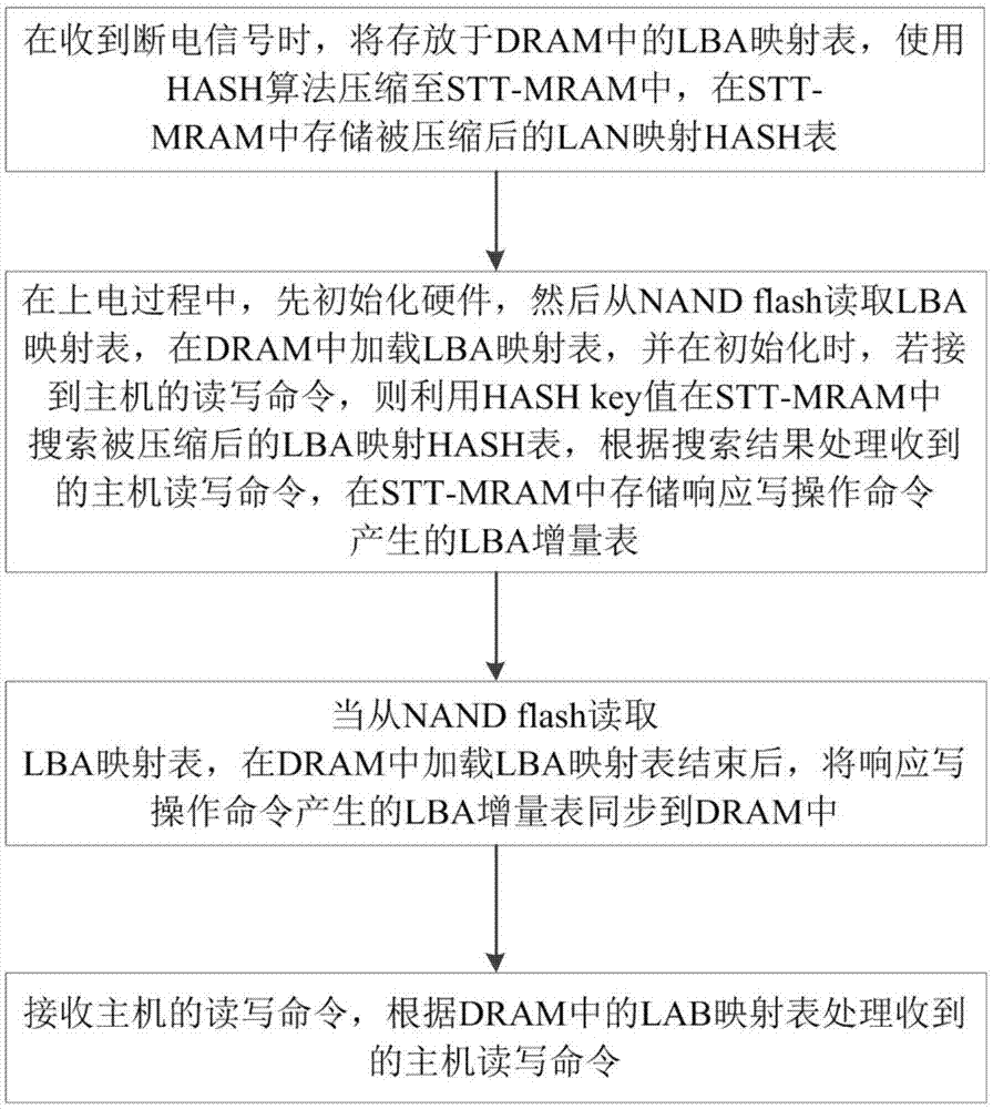 MRAM简介 MRAM优点