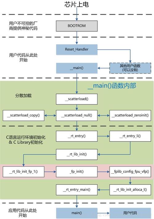 ARM启动代码ARM体系结构,ARM启动代码堆栈初始化,