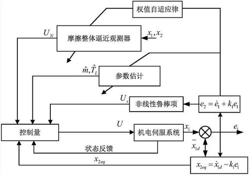 自适应控制概念 自适应控制分类